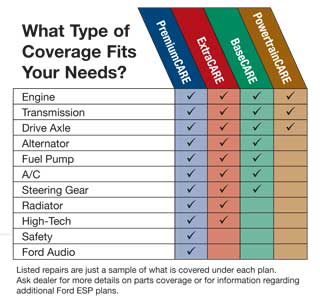 Ford Protect Coverages