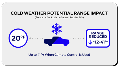 how cold weather effects range