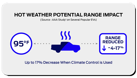 how hot weather effects range