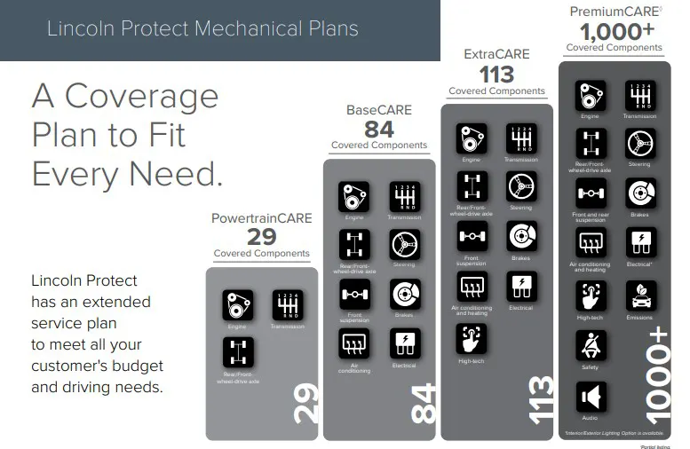 Lincoln Protect coverage