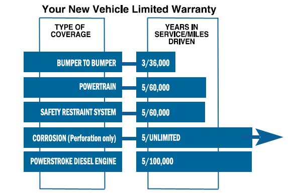 standard factory warranty